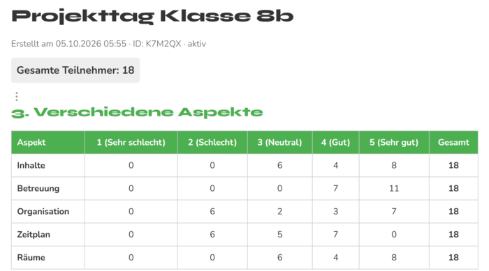 Auswertung „Projekttag Klasse 8b“: 18 Teilnehmende, Tabelle mit Bewertungen von fünf Aspekten