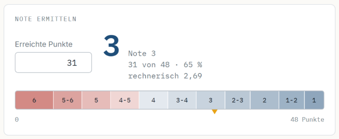 Erreichte Punkte 31, daneben groß die Note 3 mit „31 von 48 · 65 %, rechnerisch 2,69“, darunter ein Farbband von 6 bis 1 mit Markierung bei 3.
