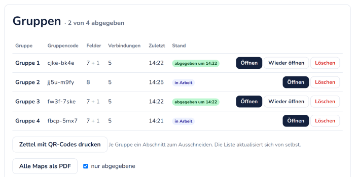 Übersicht „Gruppen · 2 von 4 abgegeben“: Tabelle mit Gruppe, Gruppencode, Feldern, Verbindungen, letzter Änderung und Stand („abgegeben um 14:22“ oder „in Arbeit“), dazu die Knöpfe Öffnen, Wieder öffnen und Löschen; darunter „Zettel mit QR-Codes drucken“ und „Alle Maps als PDF“ mit dem Häkchen „nur abgegebene“.