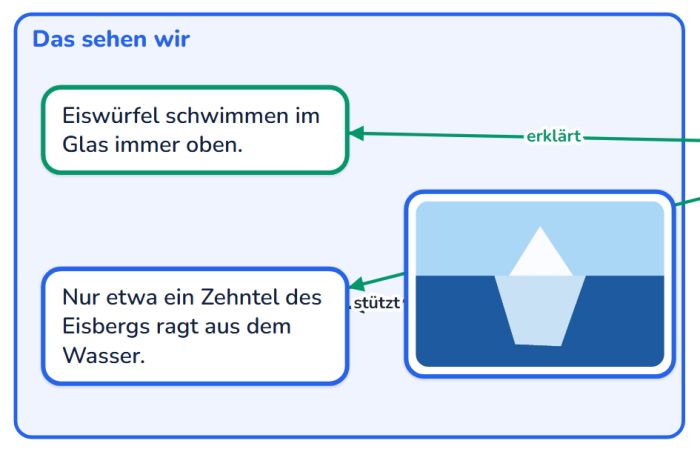 Blauer Rahmen mit der Überschrift „Das sehen wir“; darin zwei Felder und ein Foto eines Eisbergs, verbunden mit den Linien „erklärt“ und „stützt“.