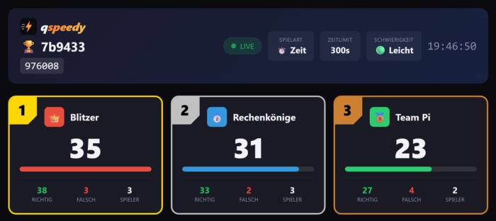 Klassenwettkampf am Beamer: drei Teamkarten mit Platz, Punkten, richtigen und falschen Antworten und Zahl der Spieler, oben Code und Spielart